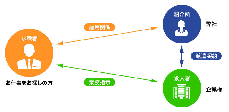 一般労働者派遣の違い